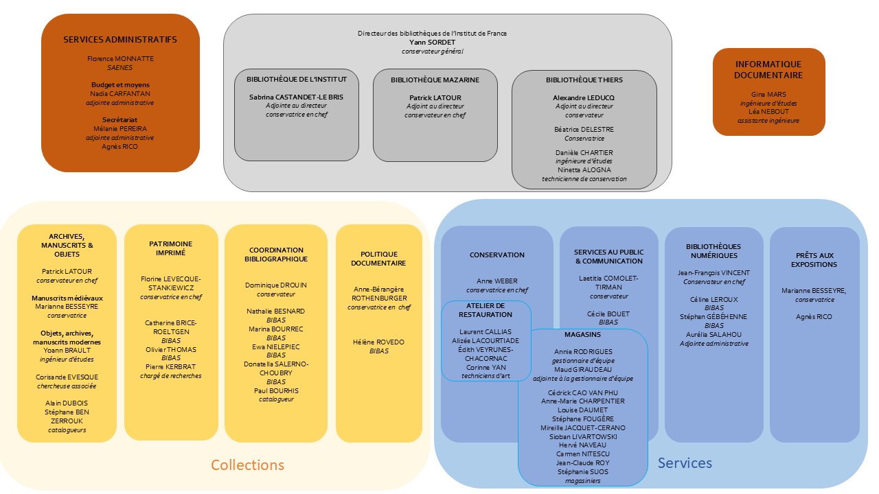 Organigramme 2024